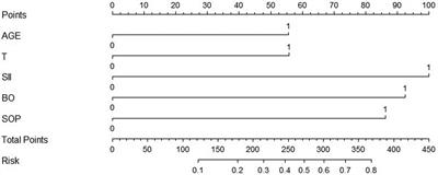 A predictive model of bowel resection for incarcerated inguinal hernia based on the systemic immune-inflammation index